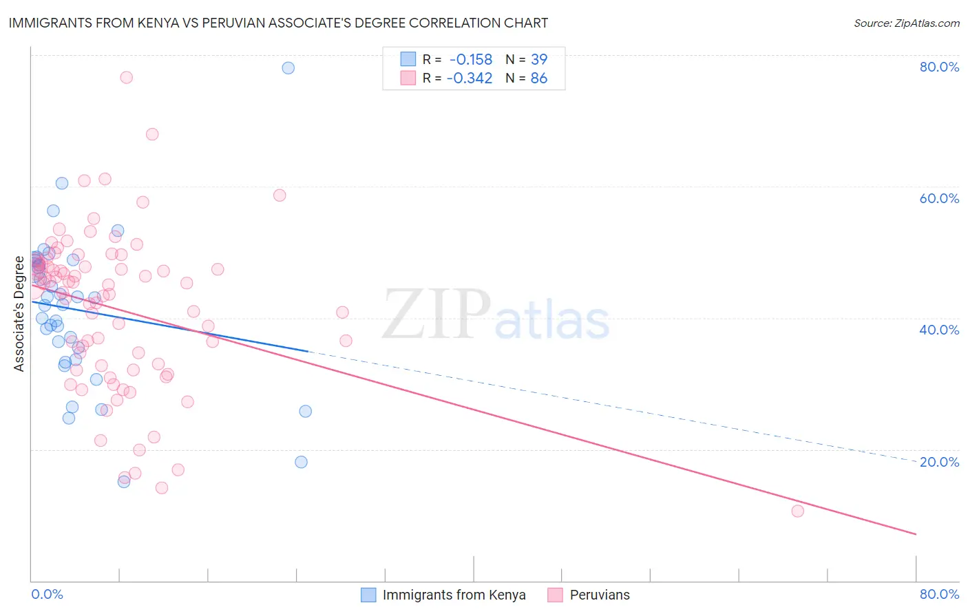 Immigrants from Kenya vs Peruvian Associate's Degree