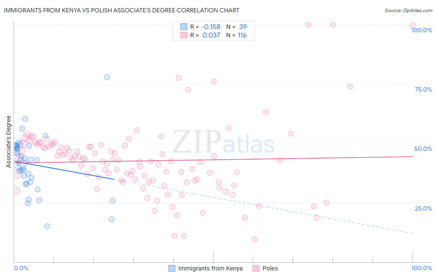 Immigrants from Kenya vs Polish Associate's Degree
