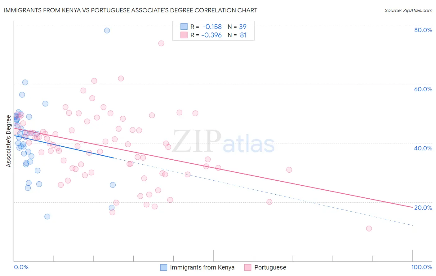 Immigrants from Kenya vs Portuguese Associate's Degree