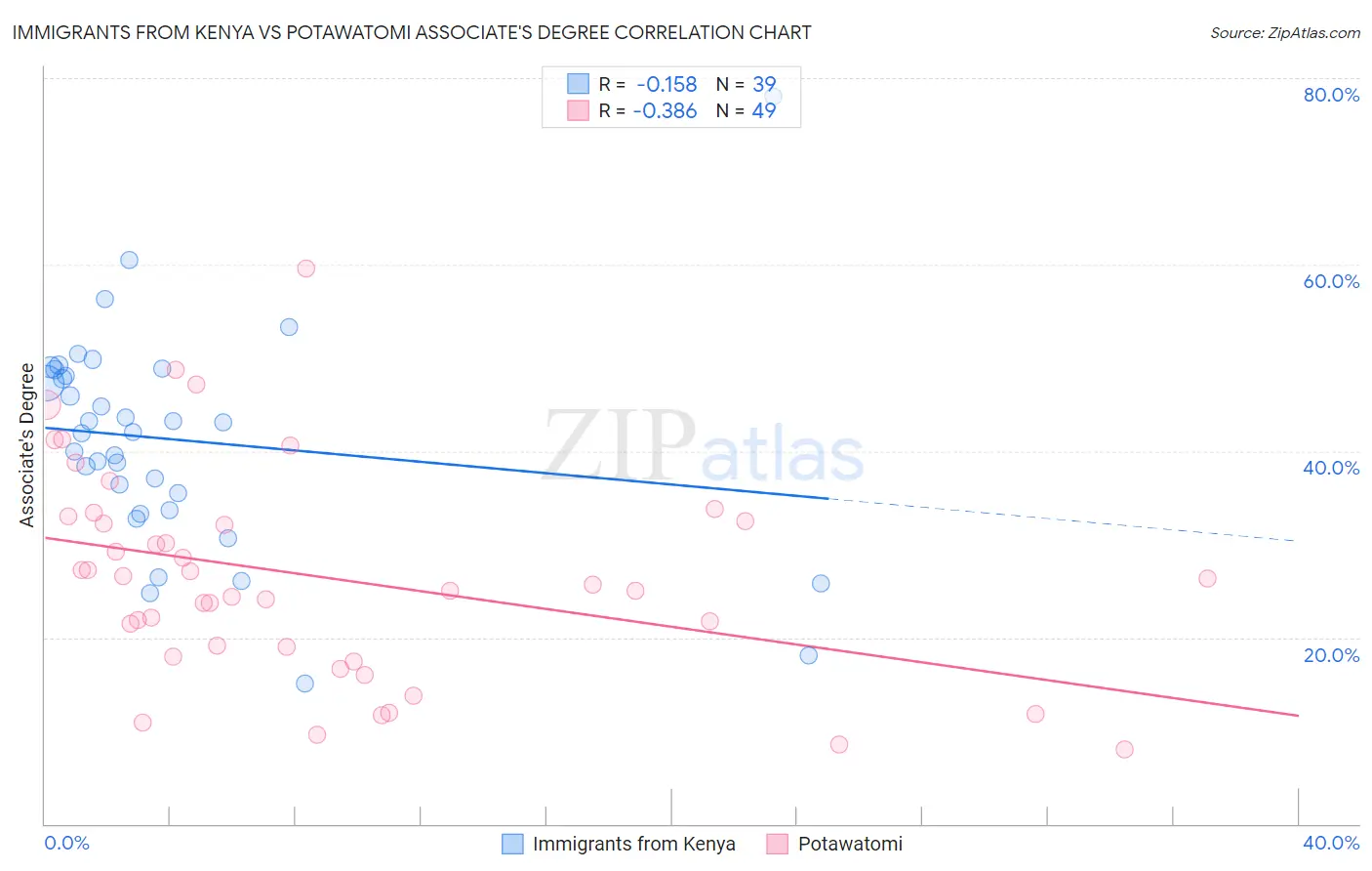 Immigrants from Kenya vs Potawatomi Associate's Degree