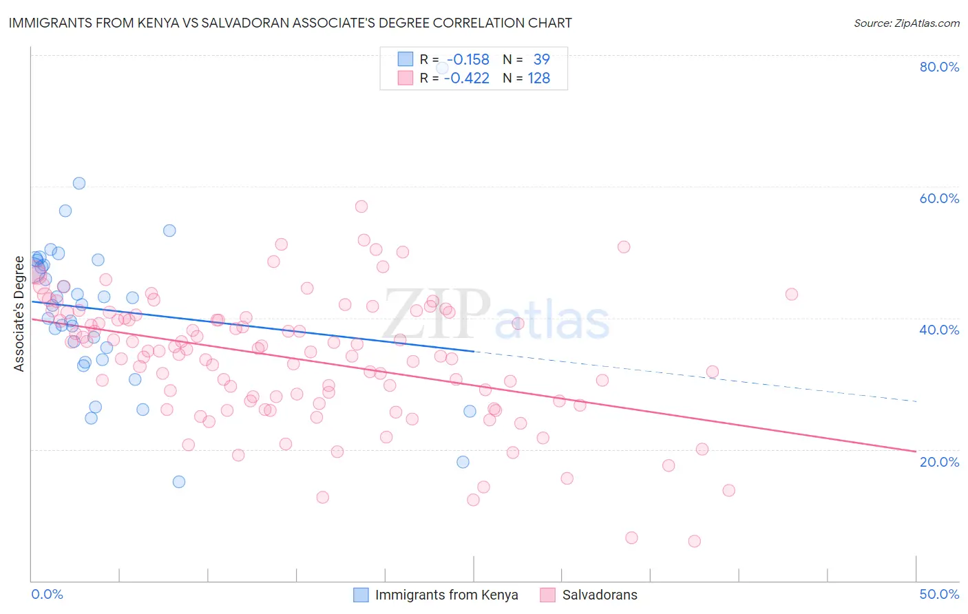 Immigrants from Kenya vs Salvadoran Associate's Degree