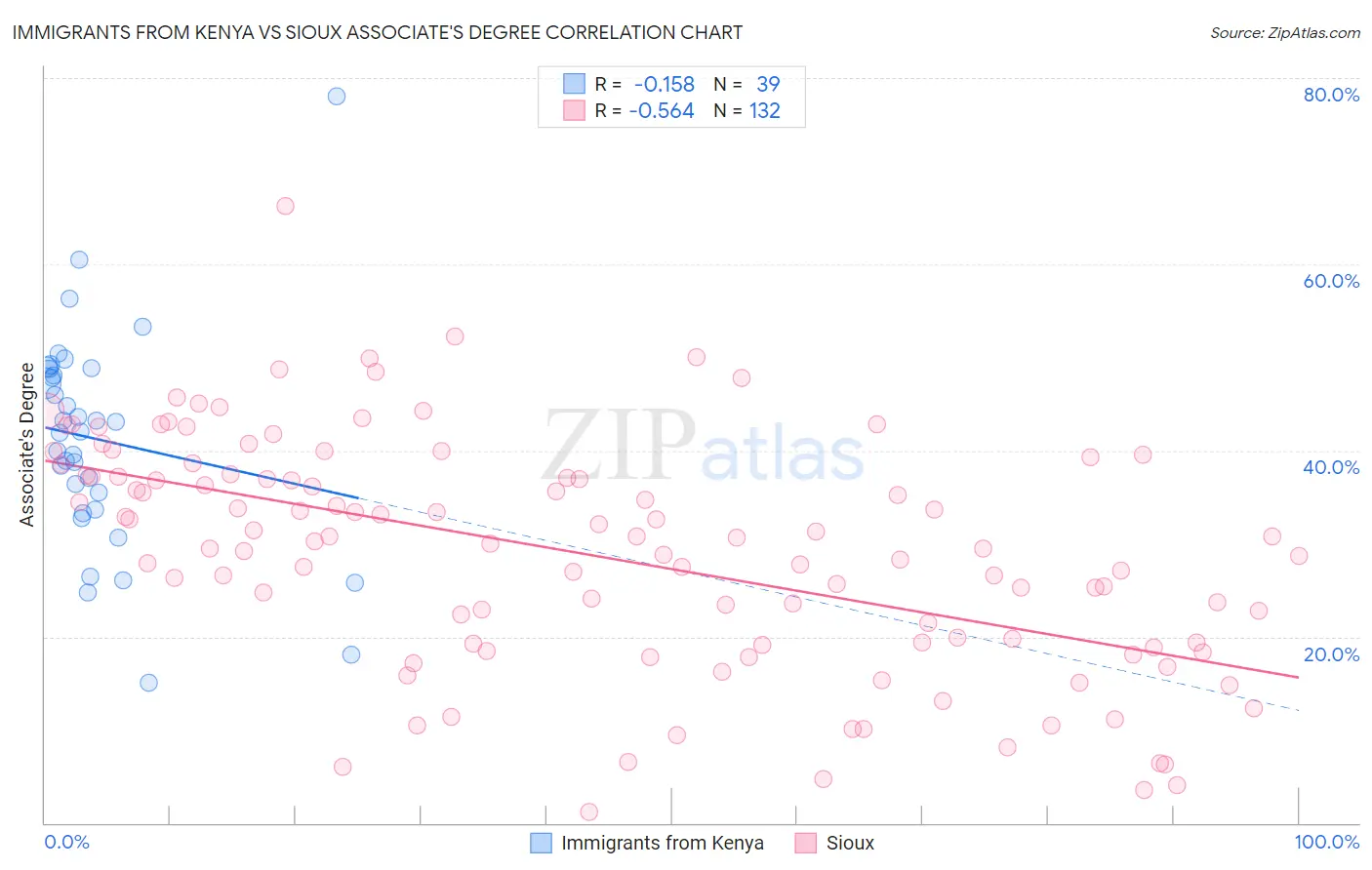 Immigrants from Kenya vs Sioux Associate's Degree