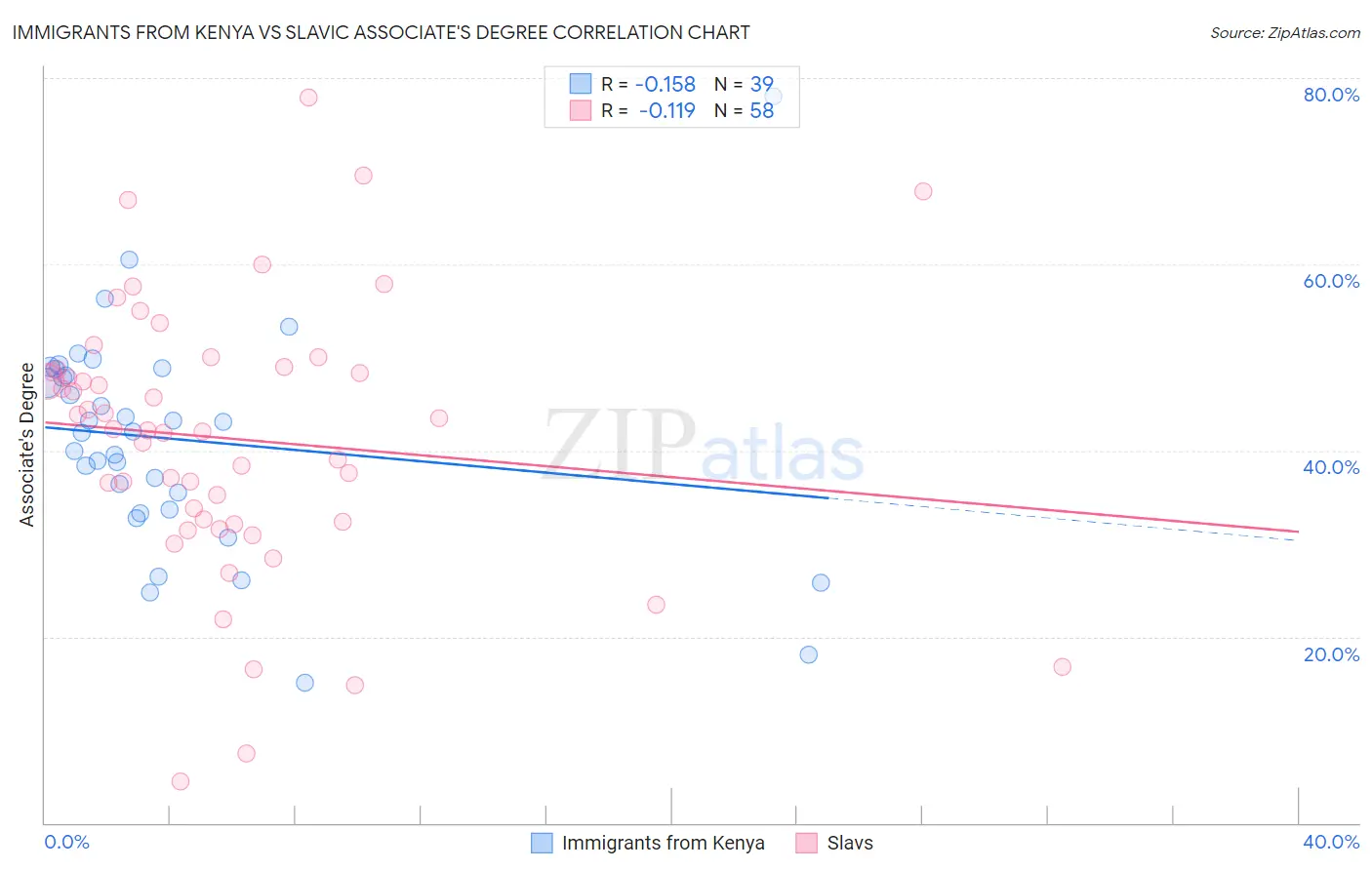Immigrants from Kenya vs Slavic Associate's Degree