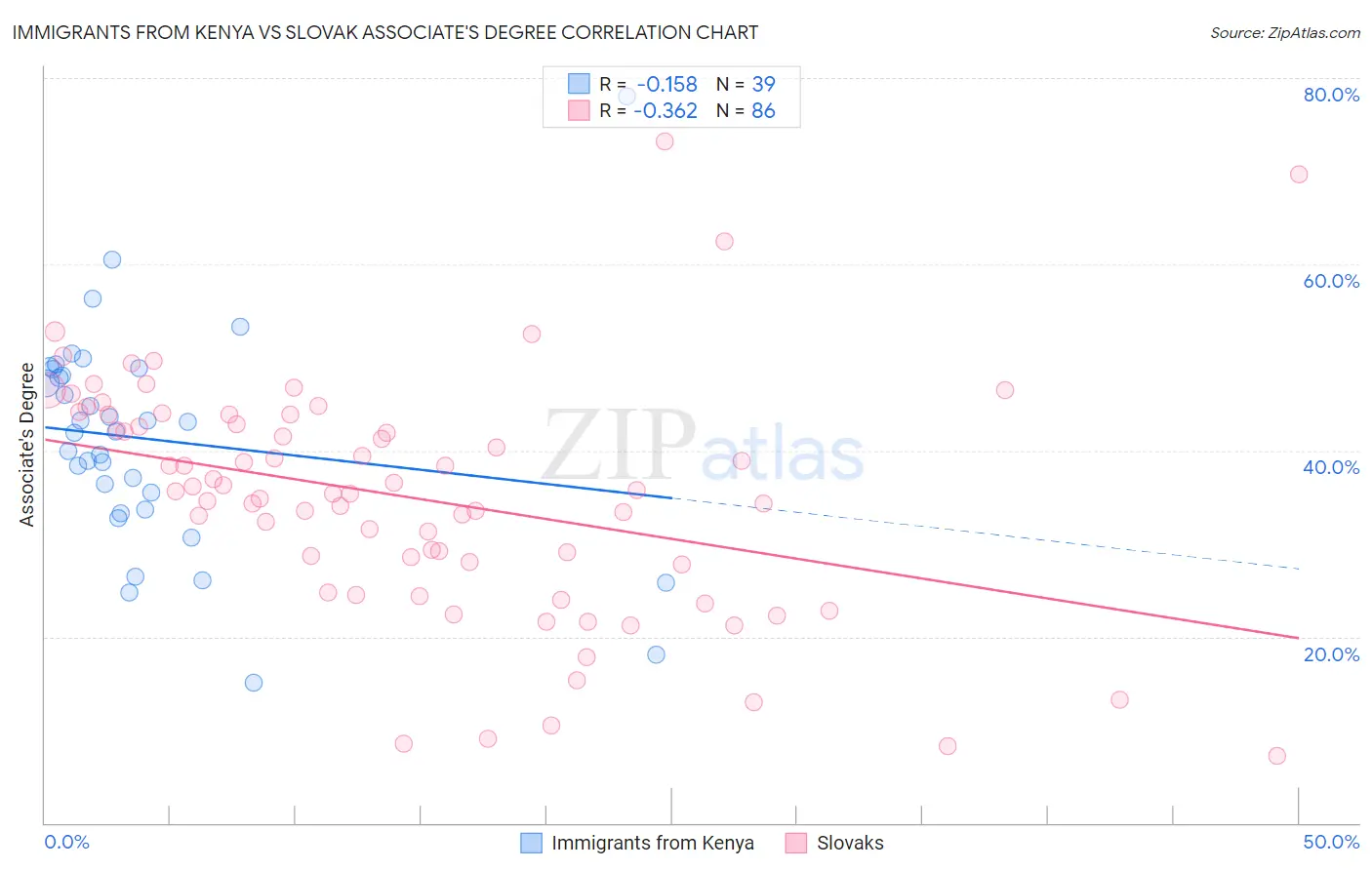 Immigrants from Kenya vs Slovak Associate's Degree