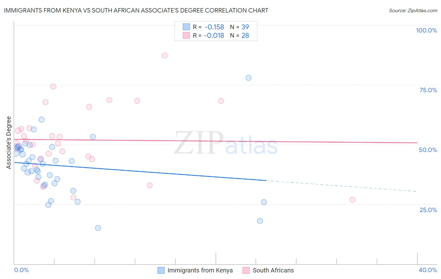 Immigrants from Kenya vs South African Associate's Degree