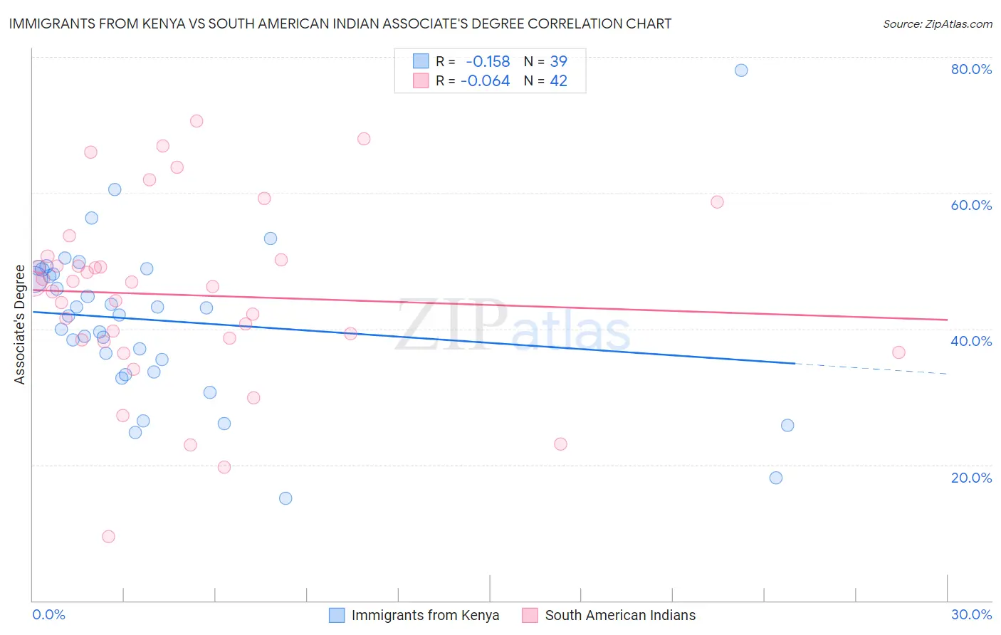 Immigrants from Kenya vs South American Indian Associate's Degree