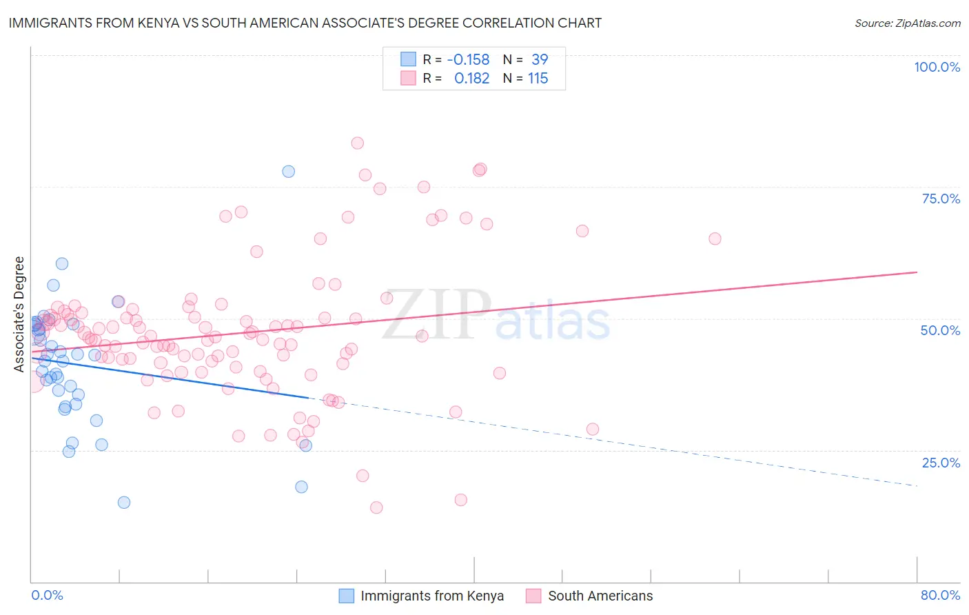 Immigrants from Kenya vs South American Associate's Degree