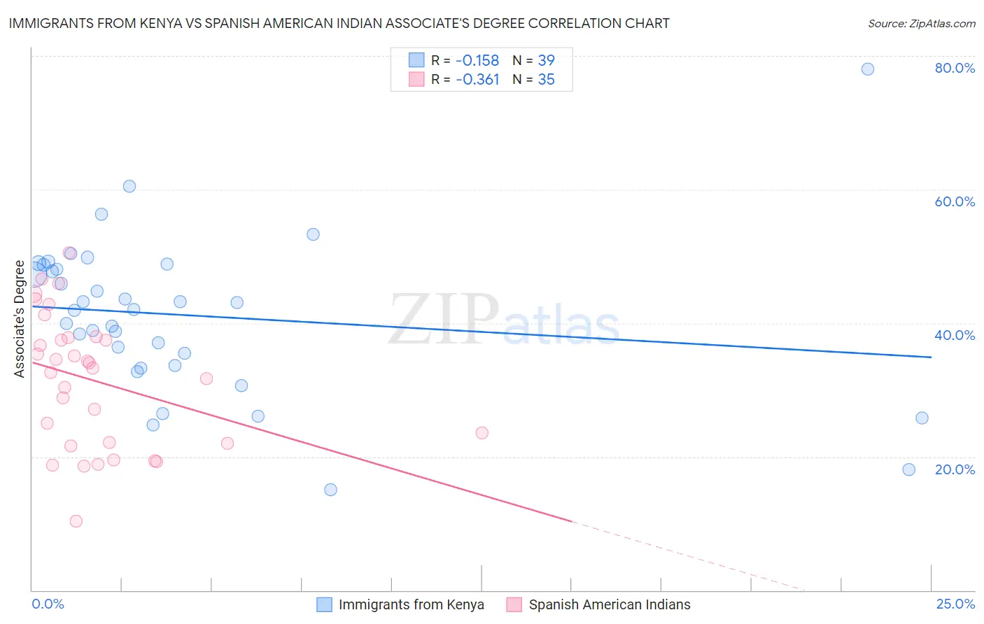 Immigrants from Kenya vs Spanish American Indian Associate's Degree