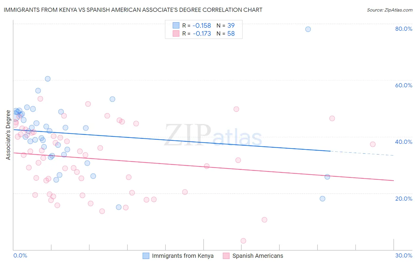 Immigrants from Kenya vs Spanish American Associate's Degree