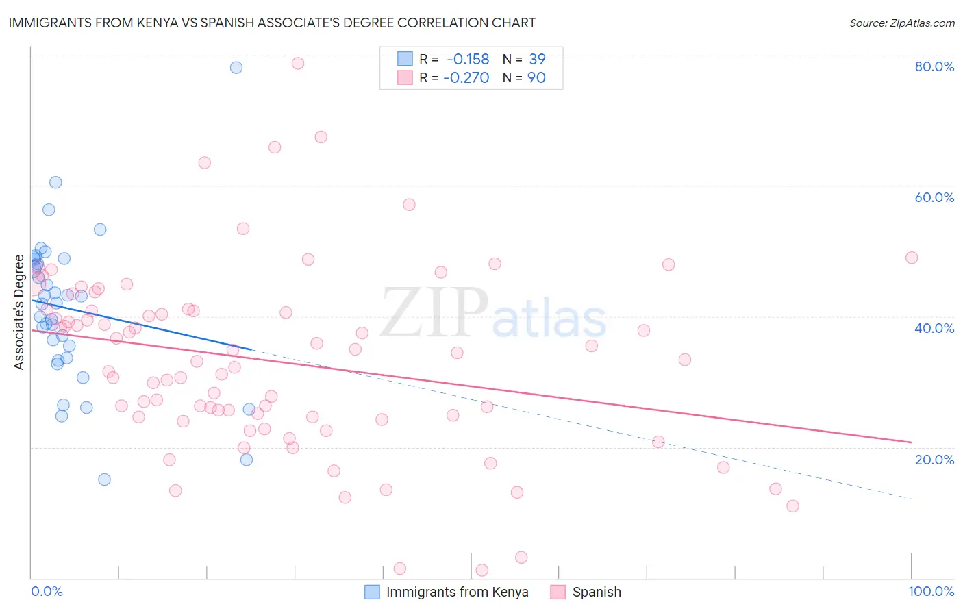 Immigrants from Kenya vs Spanish Associate's Degree