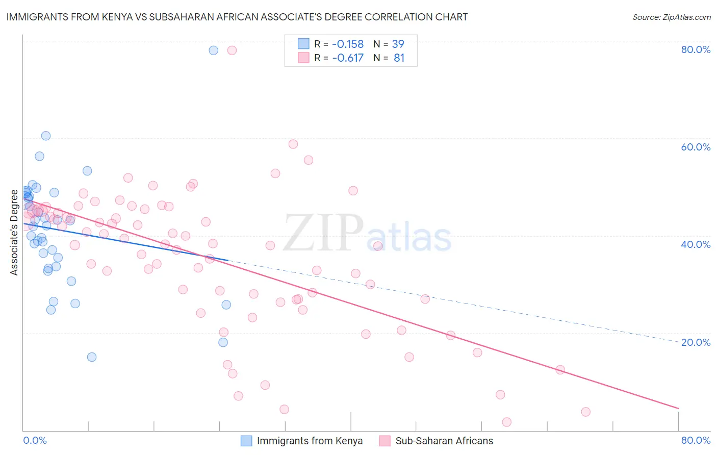 Immigrants from Kenya vs Subsaharan African Associate's Degree