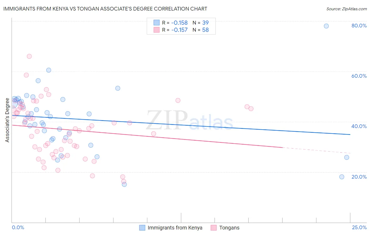 Immigrants from Kenya vs Tongan Associate's Degree