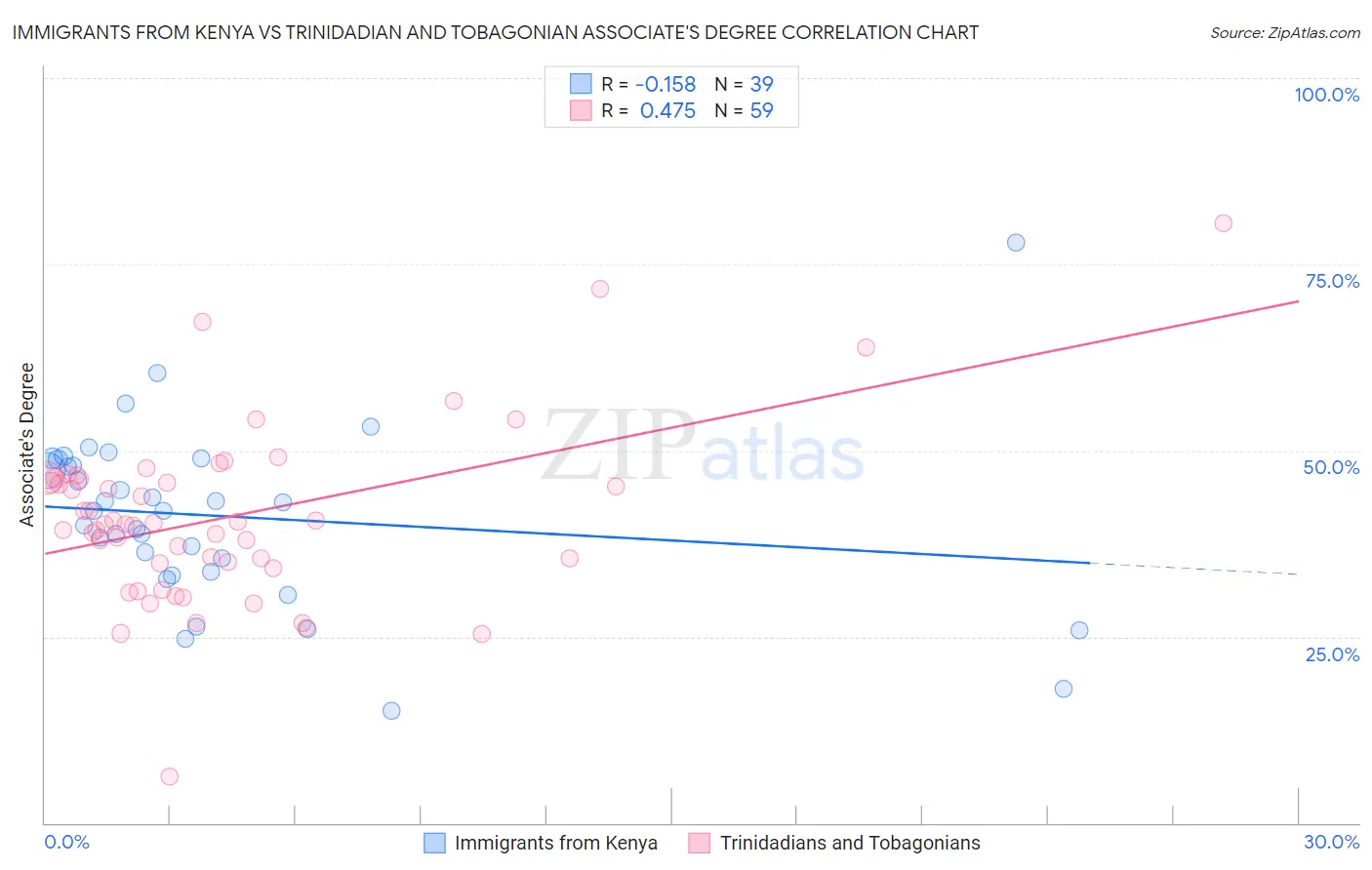 Immigrants from Kenya vs Trinidadian and Tobagonian Associate's Degree