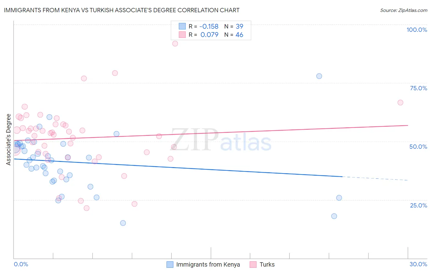 Immigrants from Kenya vs Turkish Associate's Degree