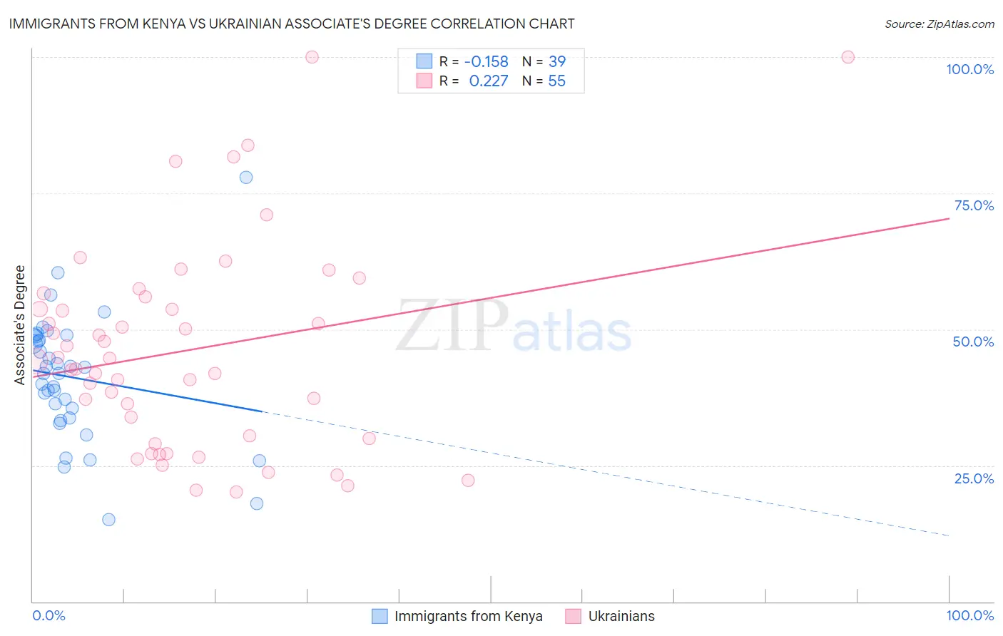 Immigrants from Kenya vs Ukrainian Associate's Degree
