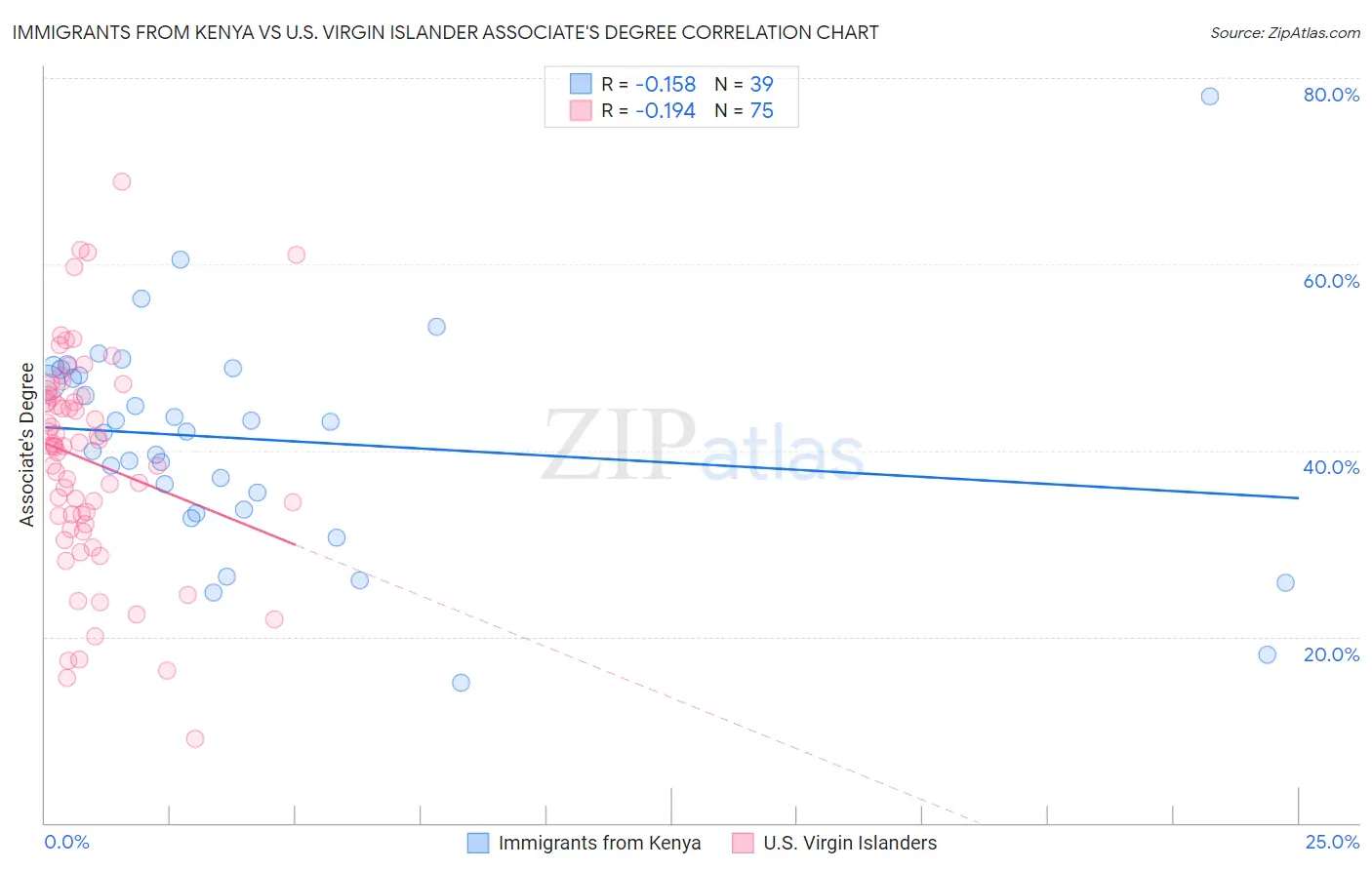 Immigrants from Kenya vs U.S. Virgin Islander Associate's Degree