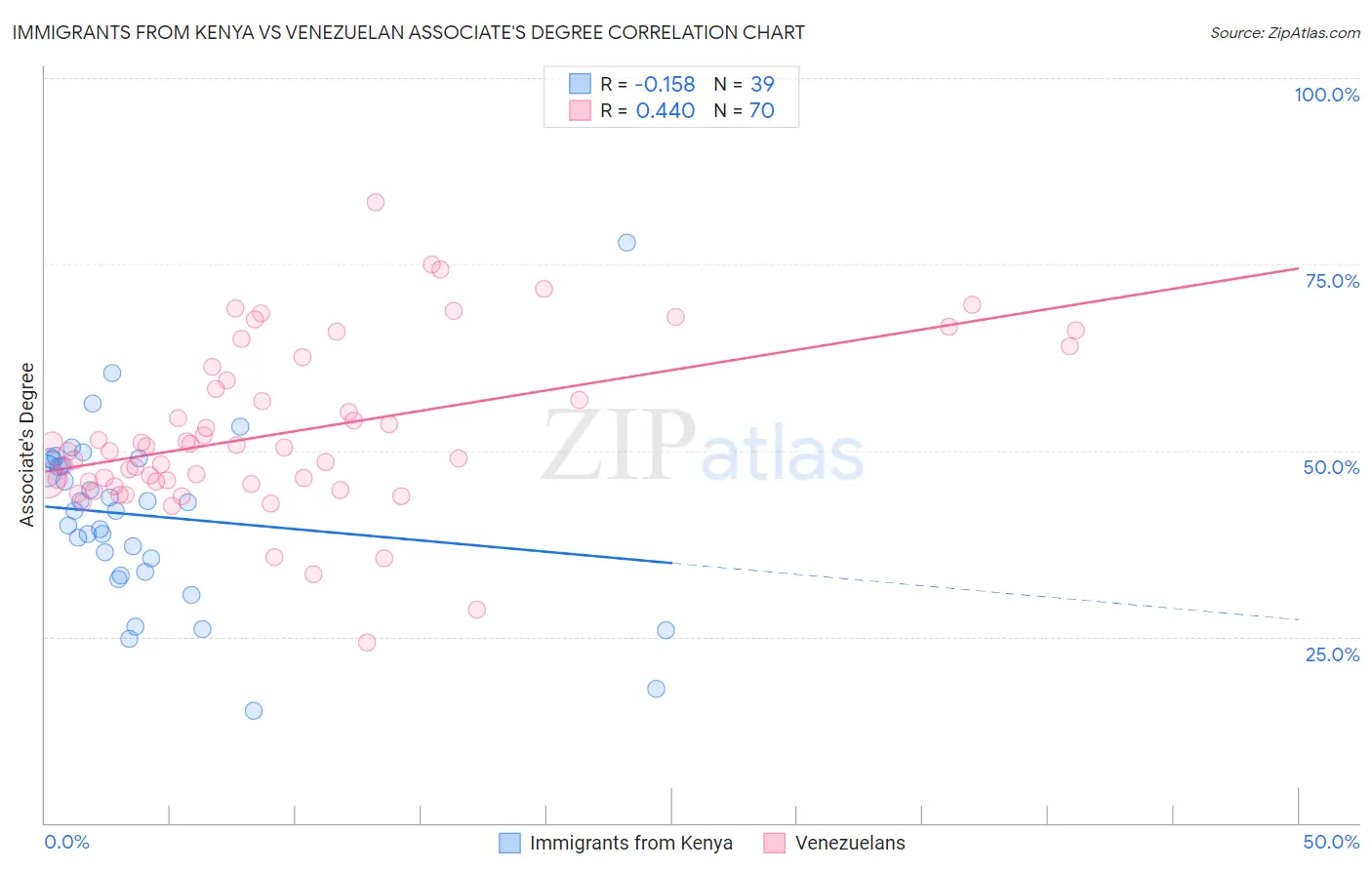 Immigrants from Kenya vs Venezuelan Associate's Degree