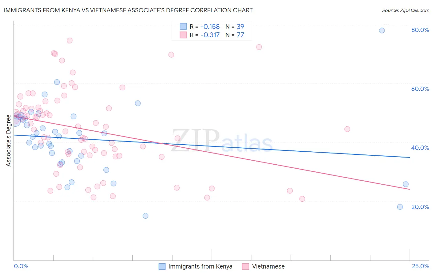 Immigrants from Kenya vs Vietnamese Associate's Degree