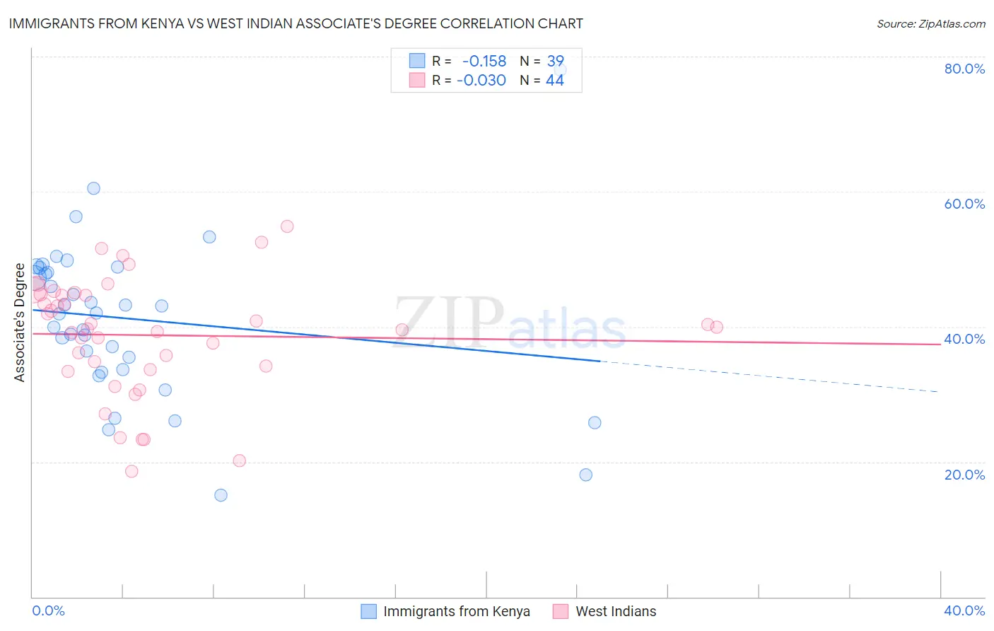 Immigrants from Kenya vs West Indian Associate's Degree