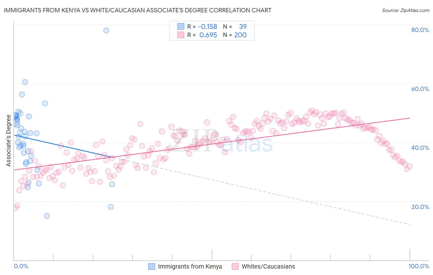 Immigrants from Kenya vs White/Caucasian Associate's Degree
