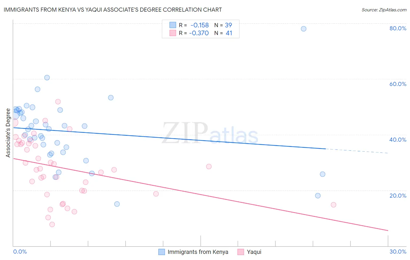Immigrants from Kenya vs Yaqui Associate's Degree