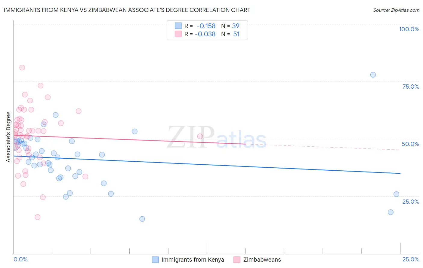 Immigrants from Kenya vs Zimbabwean Associate's Degree