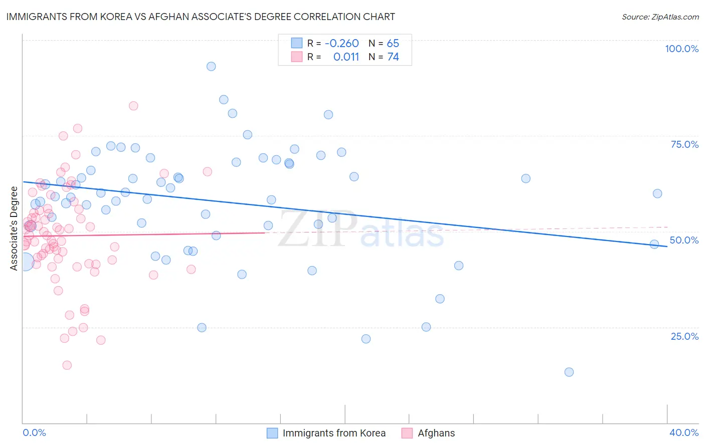 Immigrants from Korea vs Afghan Associate's Degree