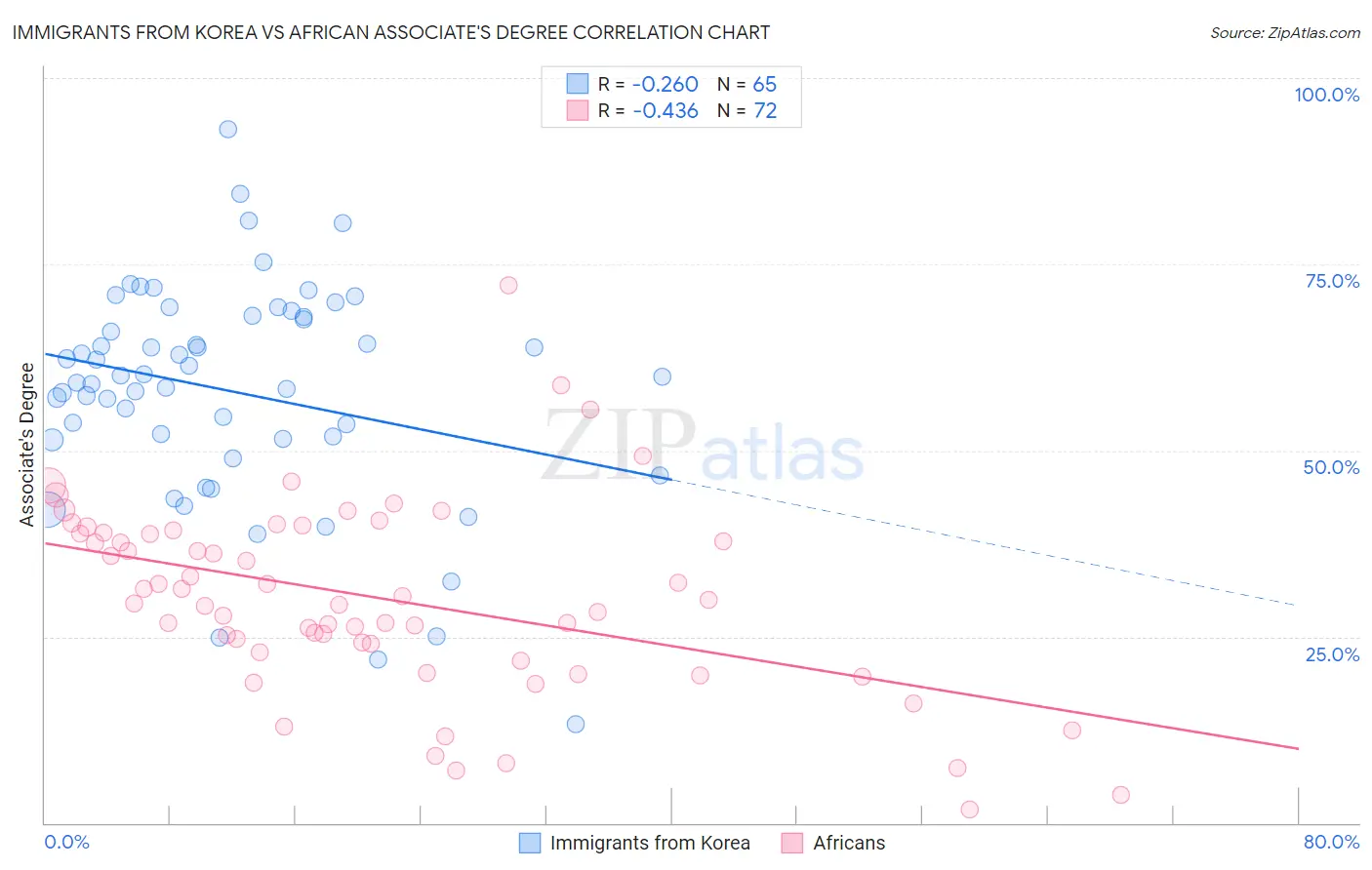 Immigrants from Korea vs African Associate's Degree