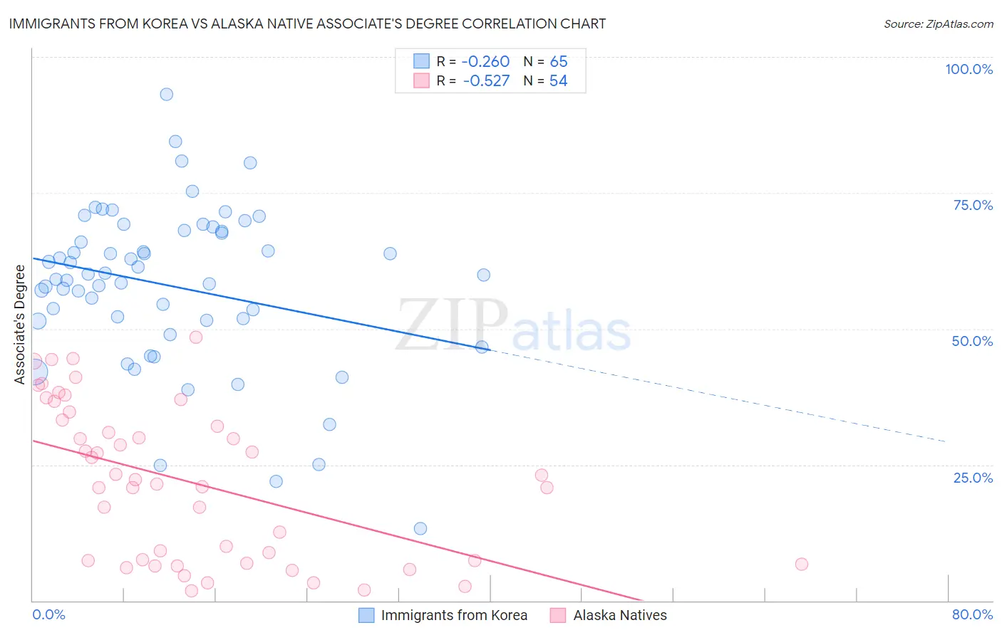 Immigrants from Korea vs Alaska Native Associate's Degree