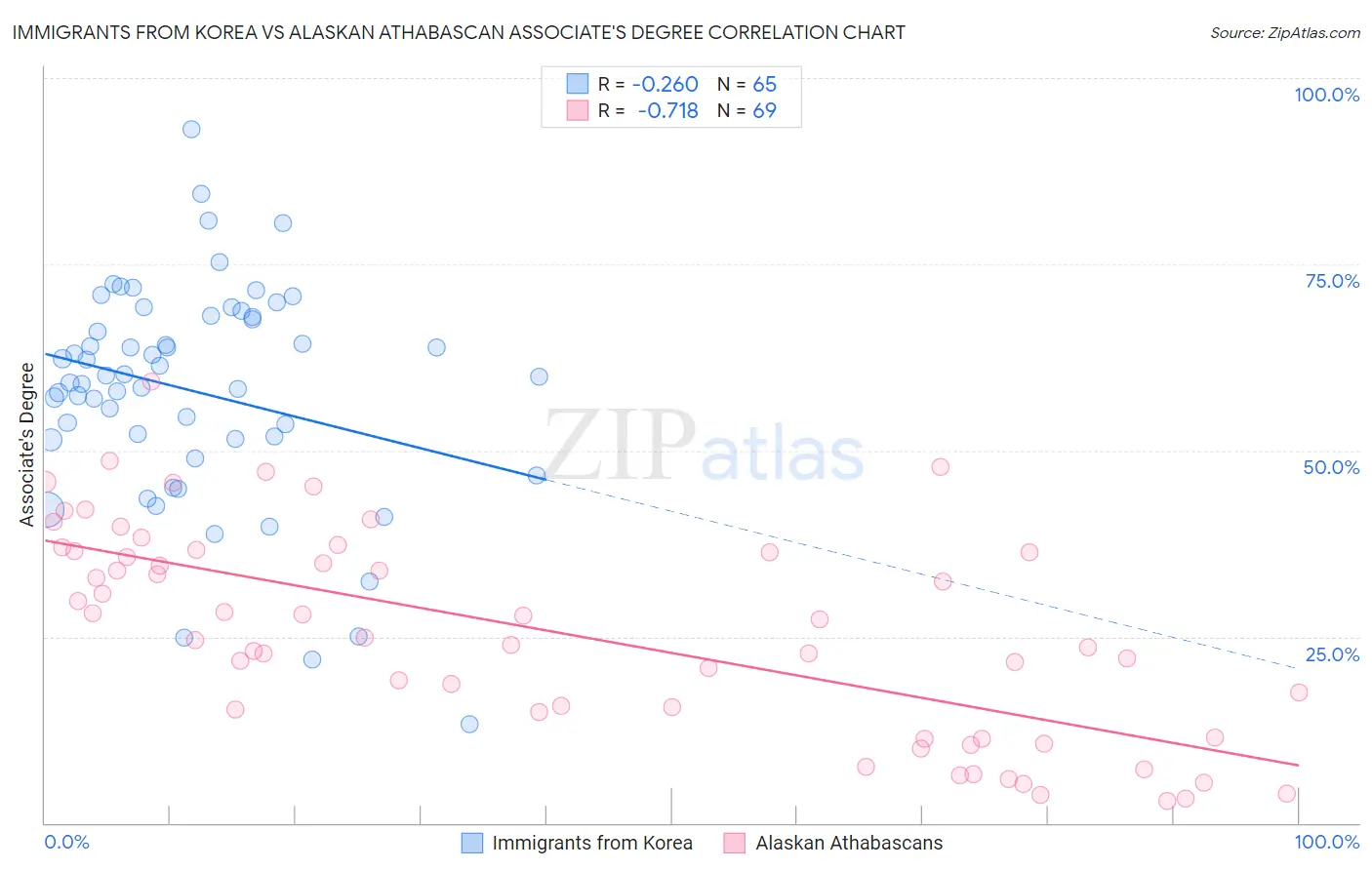 Immigrants from Korea vs Alaskan Athabascan Associate's Degree