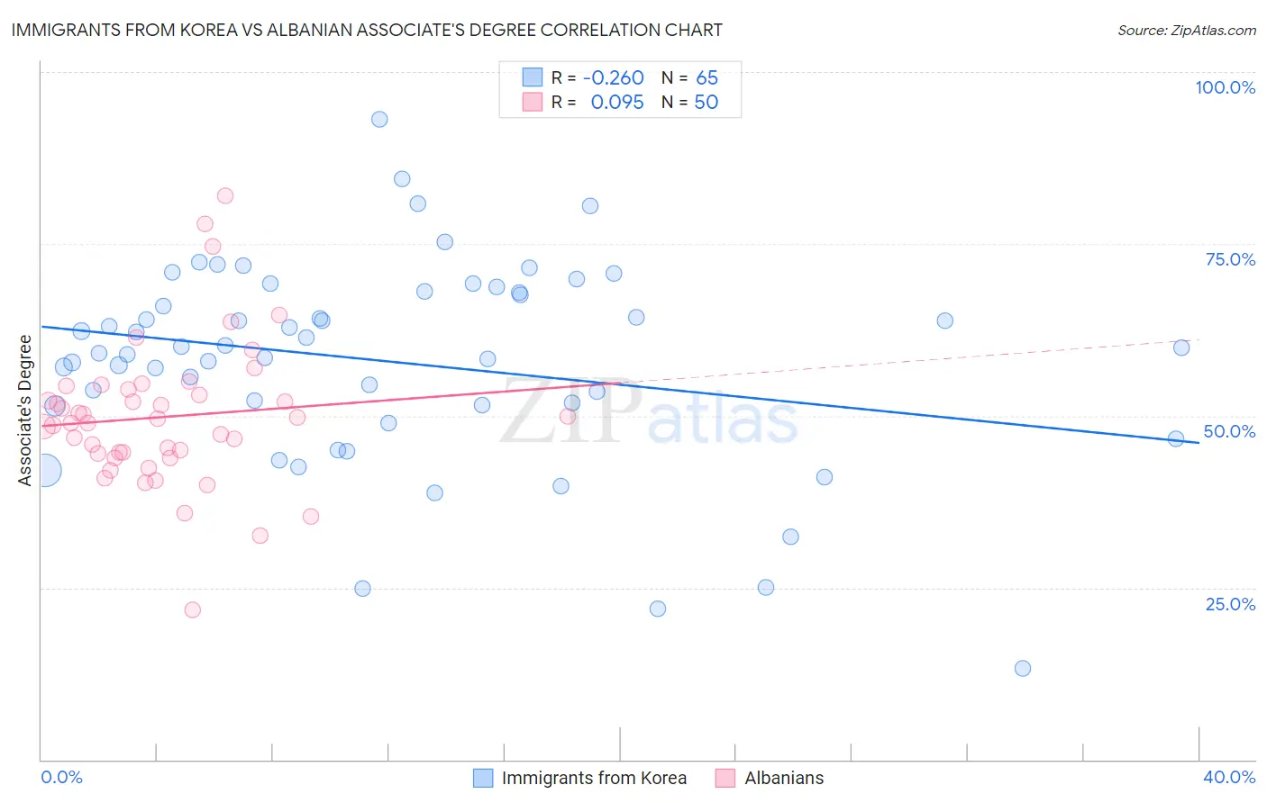 Immigrants from Korea vs Albanian Associate's Degree