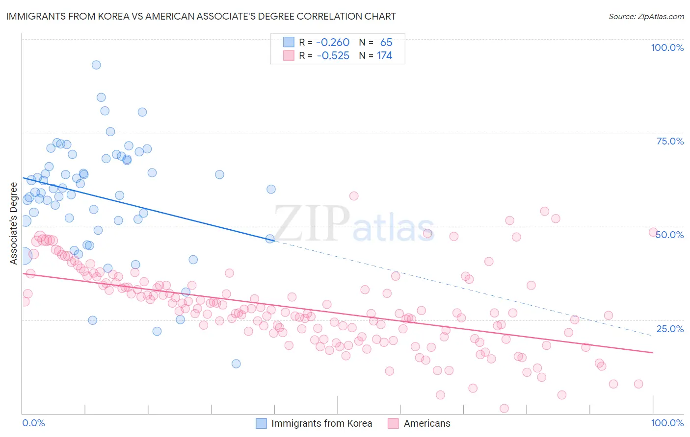 Immigrants from Korea vs American Associate's Degree