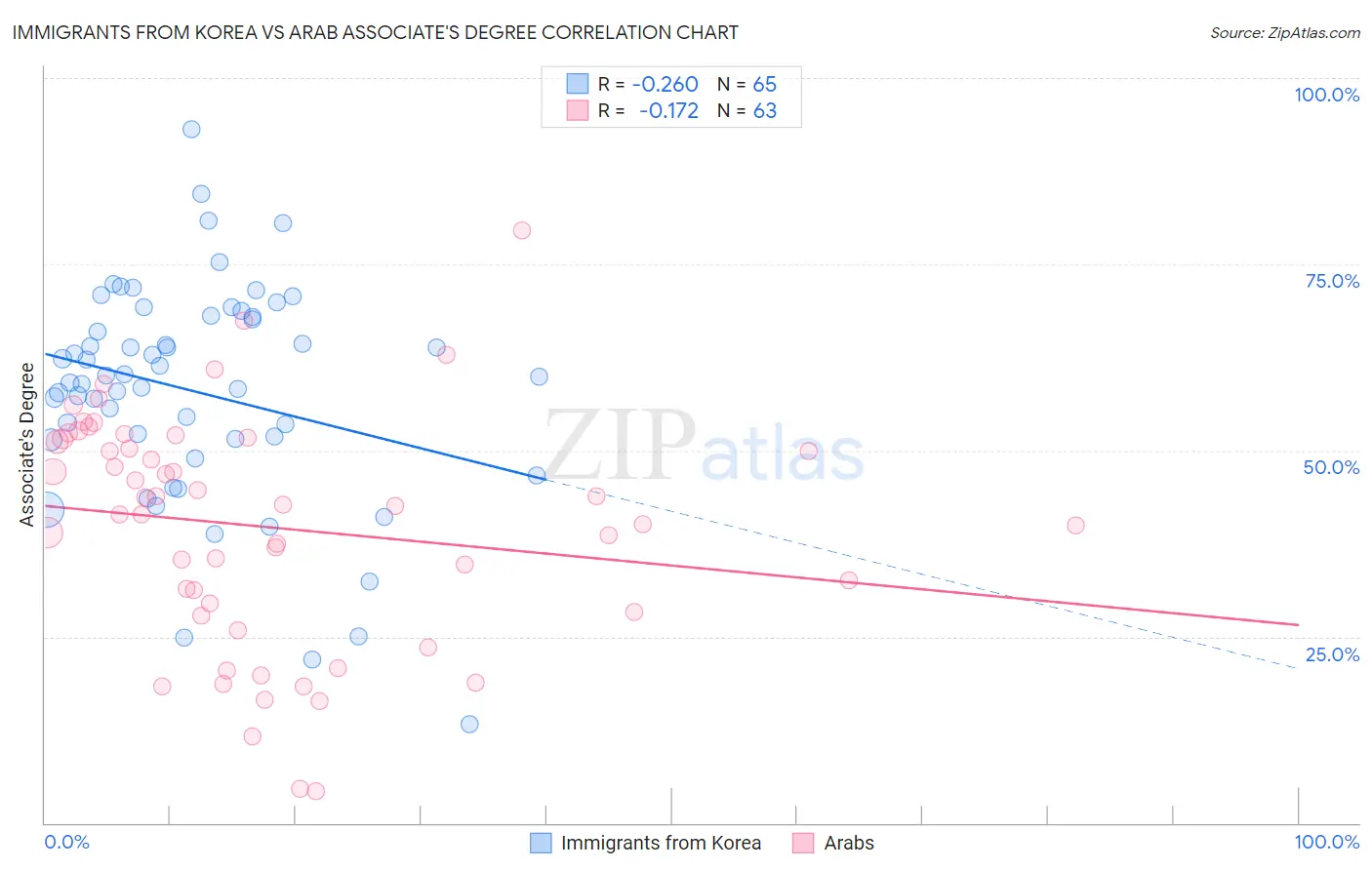 Immigrants from Korea vs Arab Associate's Degree