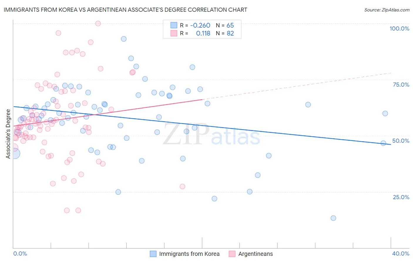 Immigrants from Korea vs Argentinean Associate's Degree
