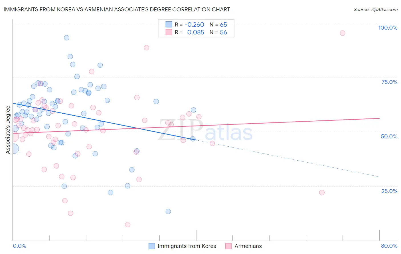 Immigrants from Korea vs Armenian Associate's Degree