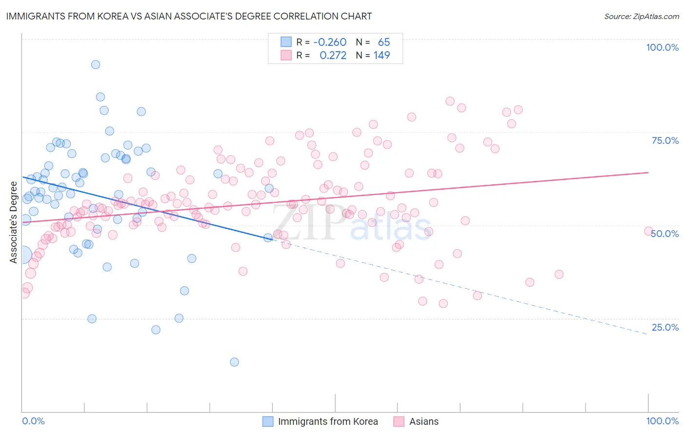 Immigrants from Korea vs Asian Associate's Degree