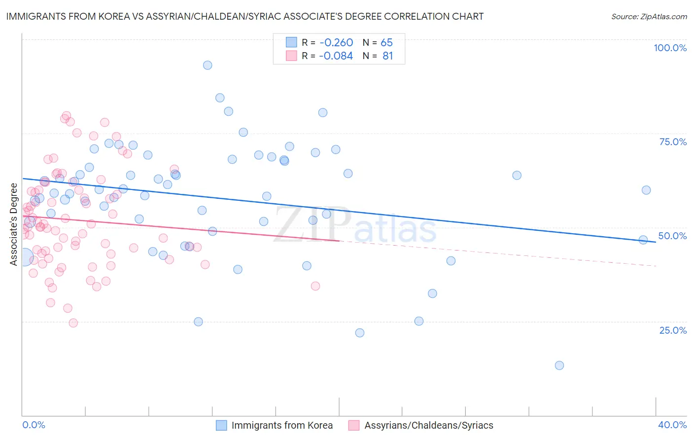 Immigrants from Korea vs Assyrian/Chaldean/Syriac Associate's Degree