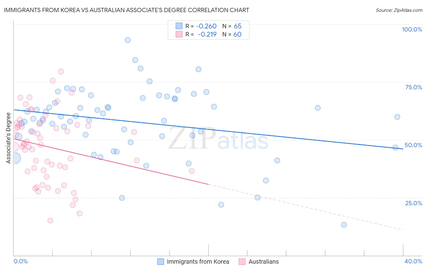 Immigrants from Korea vs Australian Associate's Degree