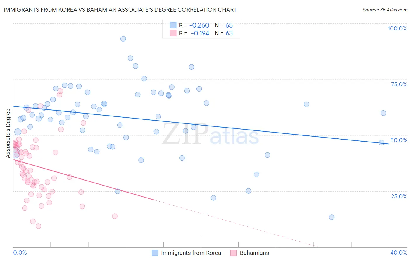 Immigrants from Korea vs Bahamian Associate's Degree