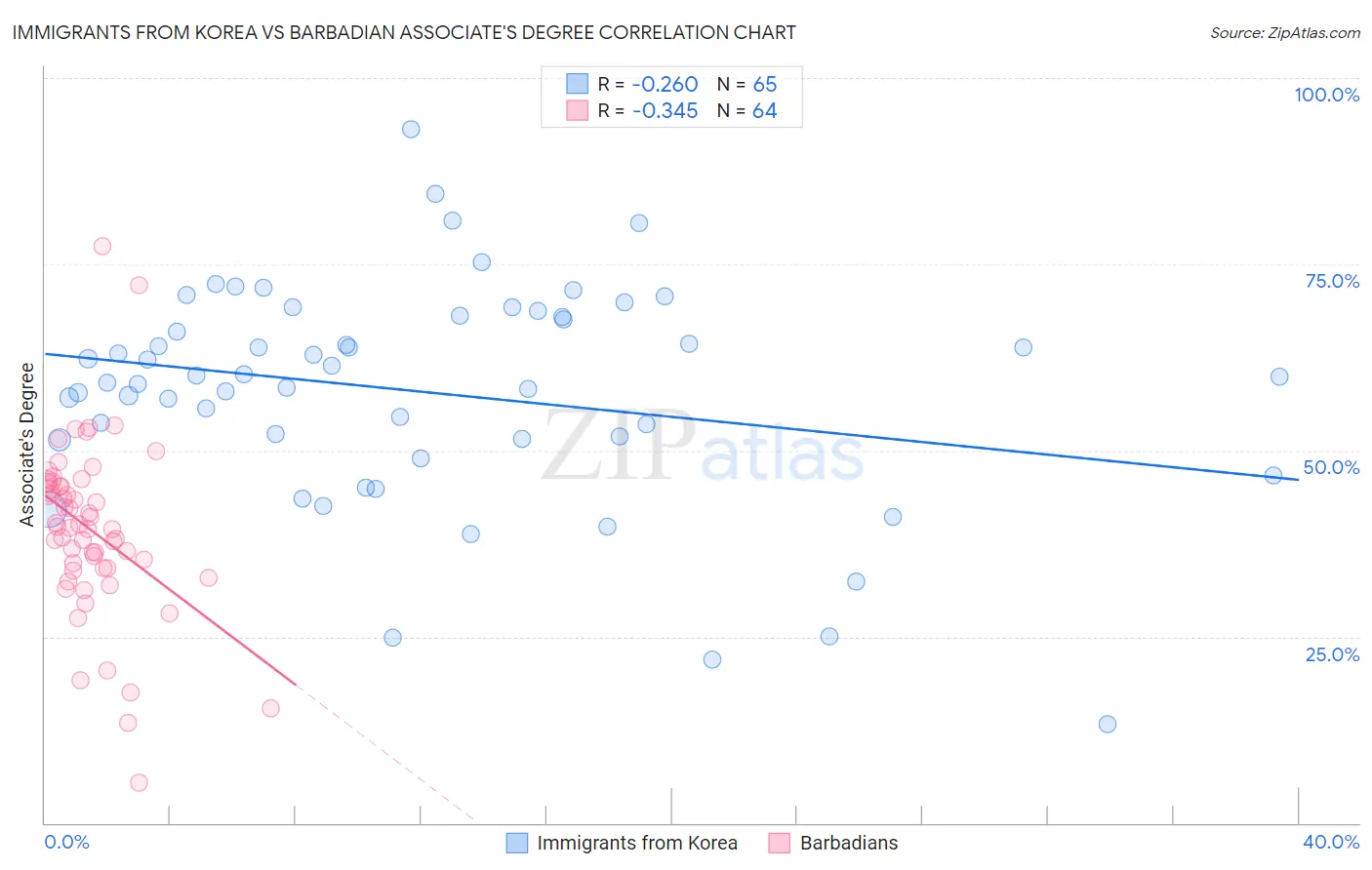 Immigrants from Korea vs Barbadian Associate's Degree