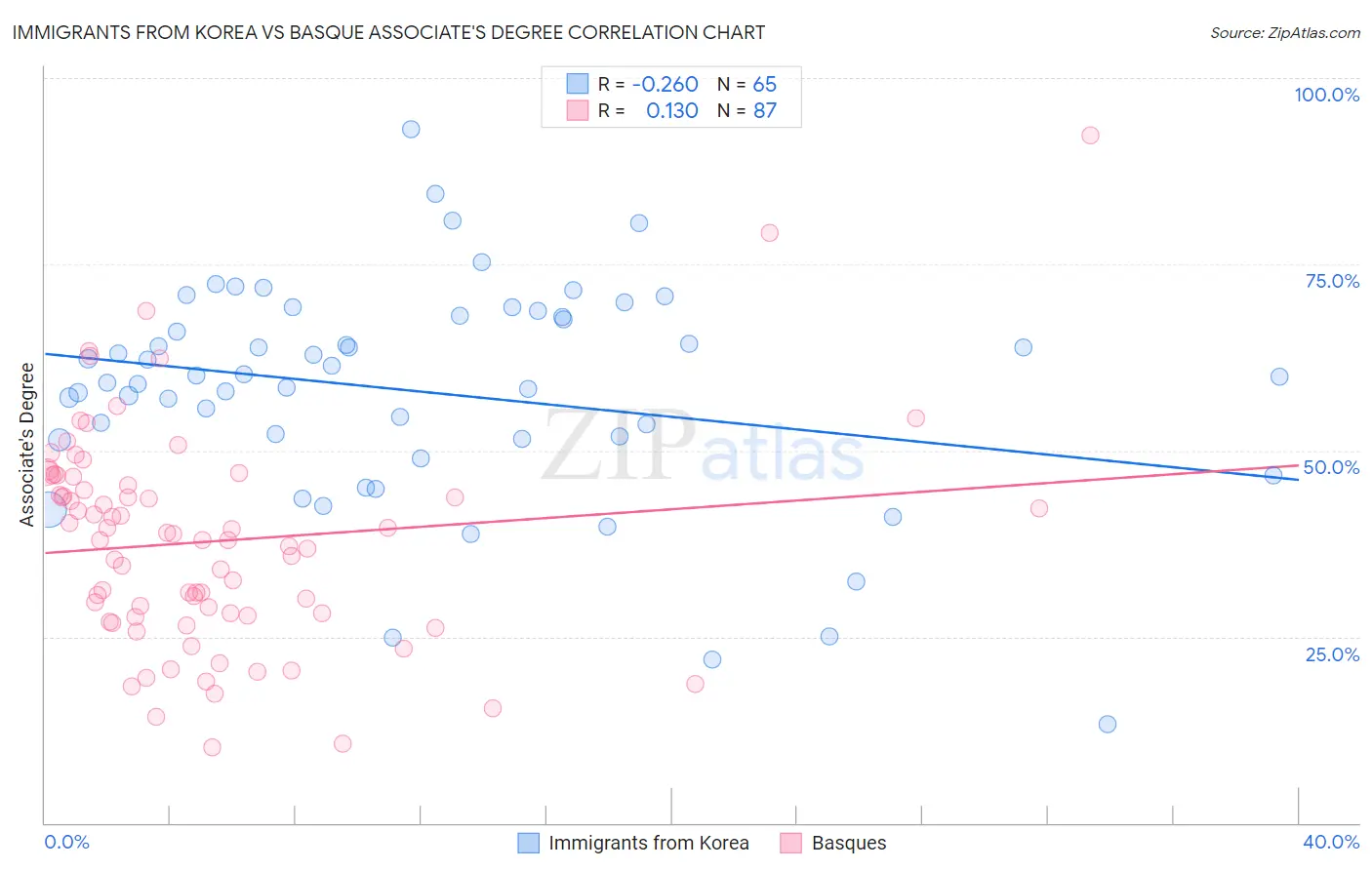 Immigrants from Korea vs Basque Associate's Degree