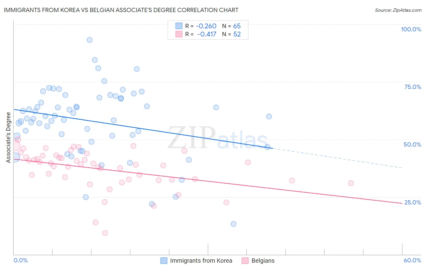Immigrants from Korea vs Belgian Associate's Degree
