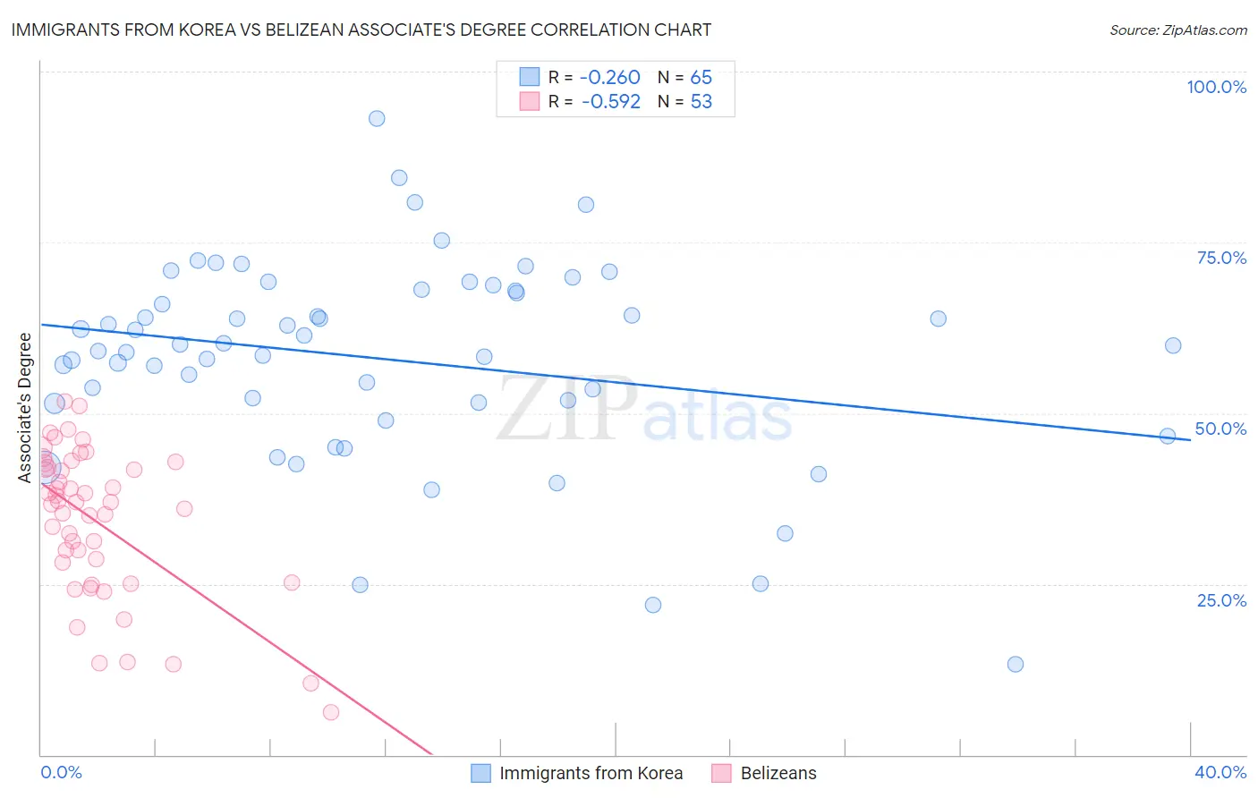 Immigrants from Korea vs Belizean Associate's Degree
