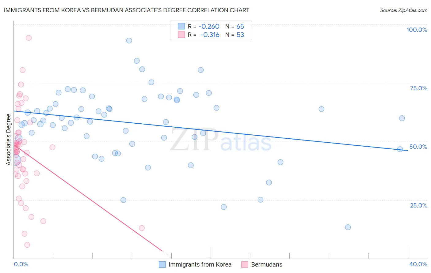 Immigrants from Korea vs Bermudan Associate's Degree