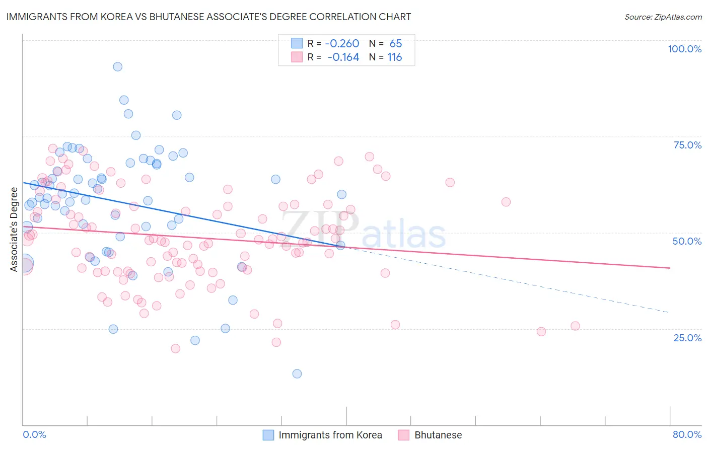 Immigrants from Korea vs Bhutanese Associate's Degree