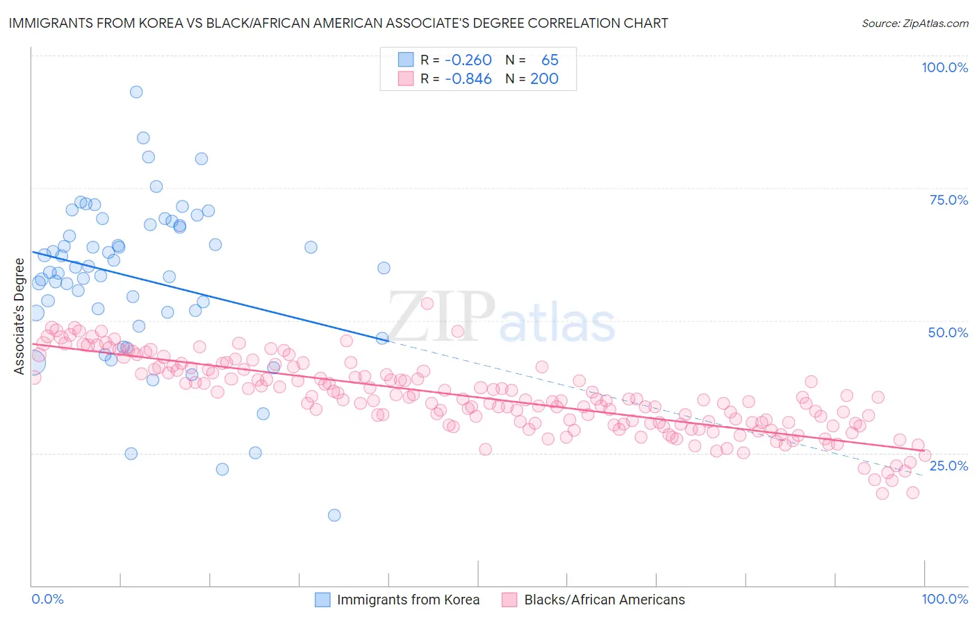 Immigrants from Korea vs Black/African American Associate's Degree
