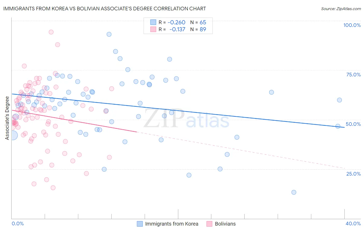 Immigrants from Korea vs Bolivian Associate's Degree