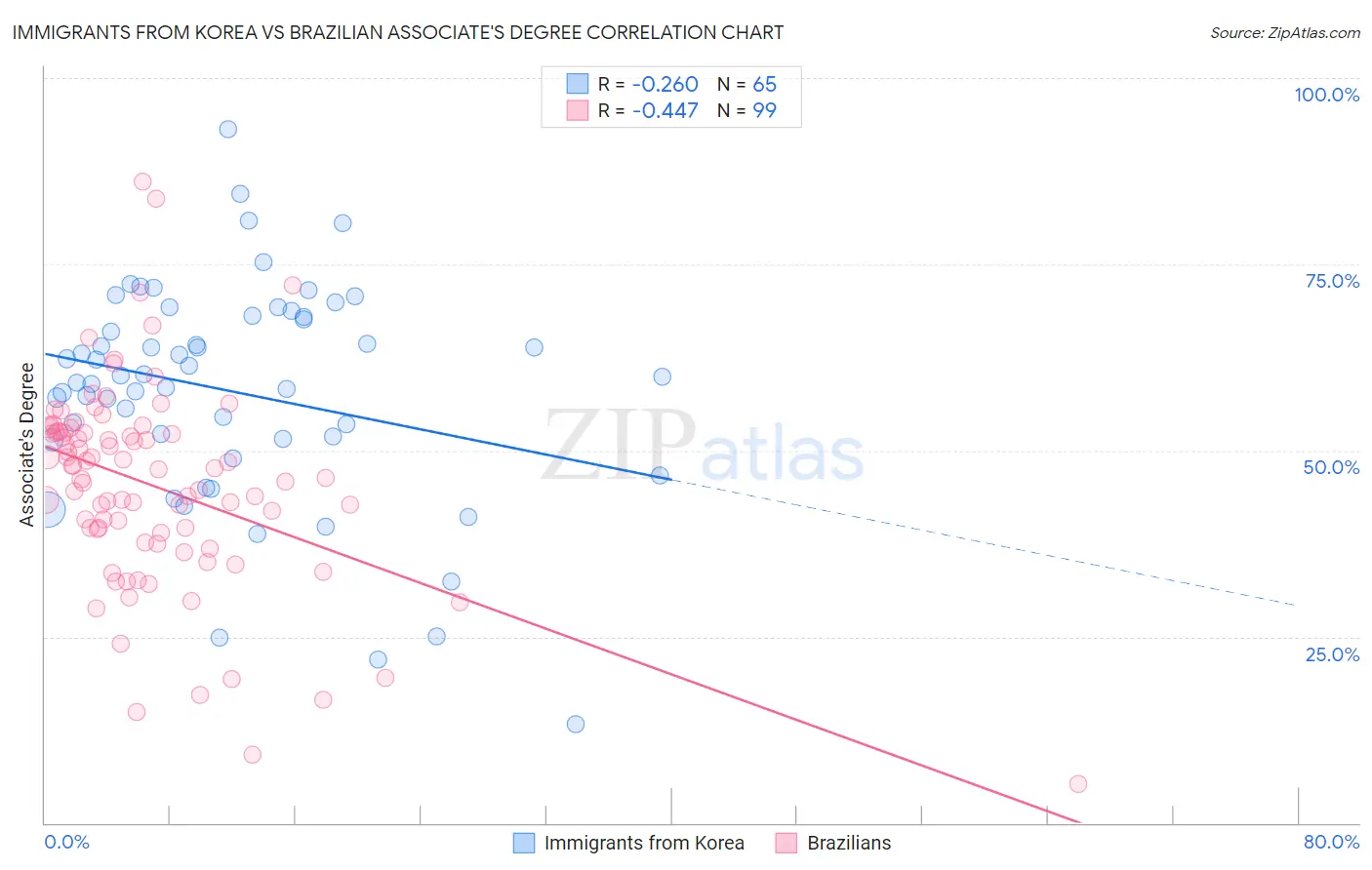 Immigrants from Korea vs Brazilian Associate's Degree
