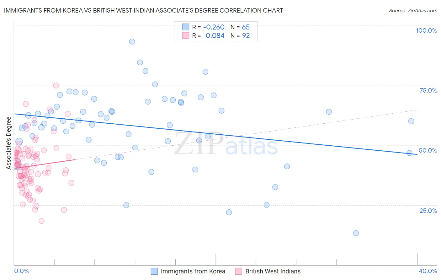 Immigrants from Korea vs British West Indian Associate's Degree