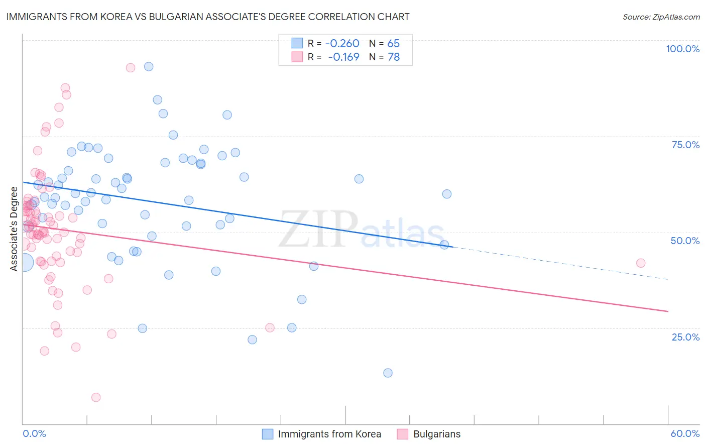 Immigrants from Korea vs Bulgarian Associate's Degree